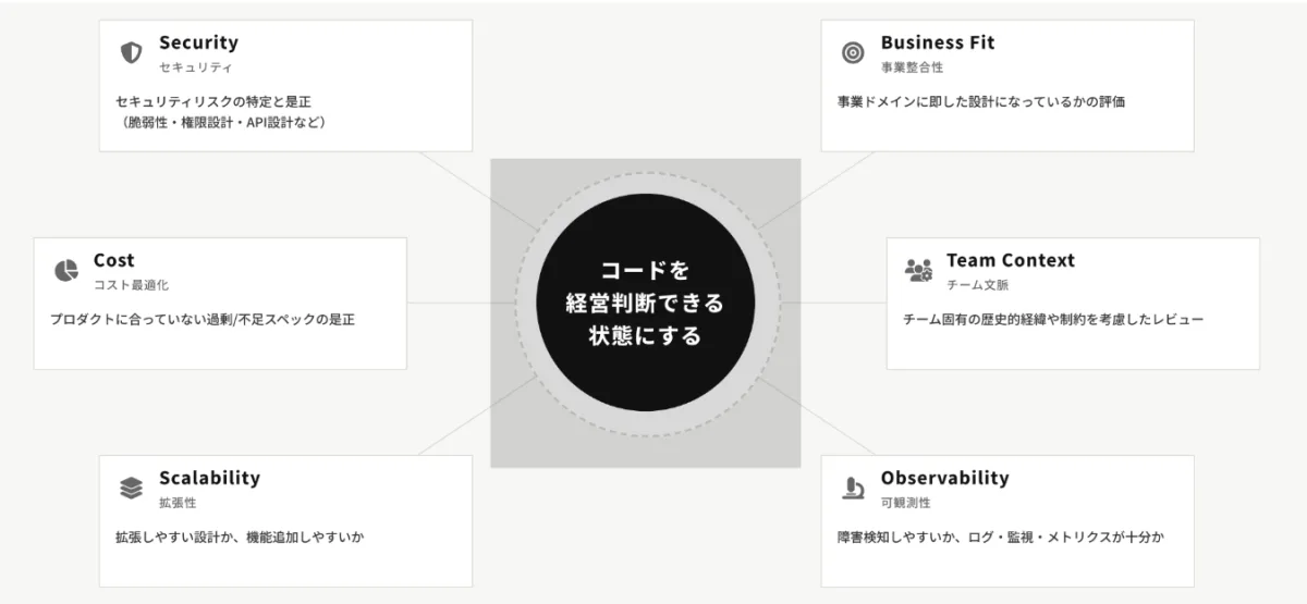 コードレビューサポートの3つの強み